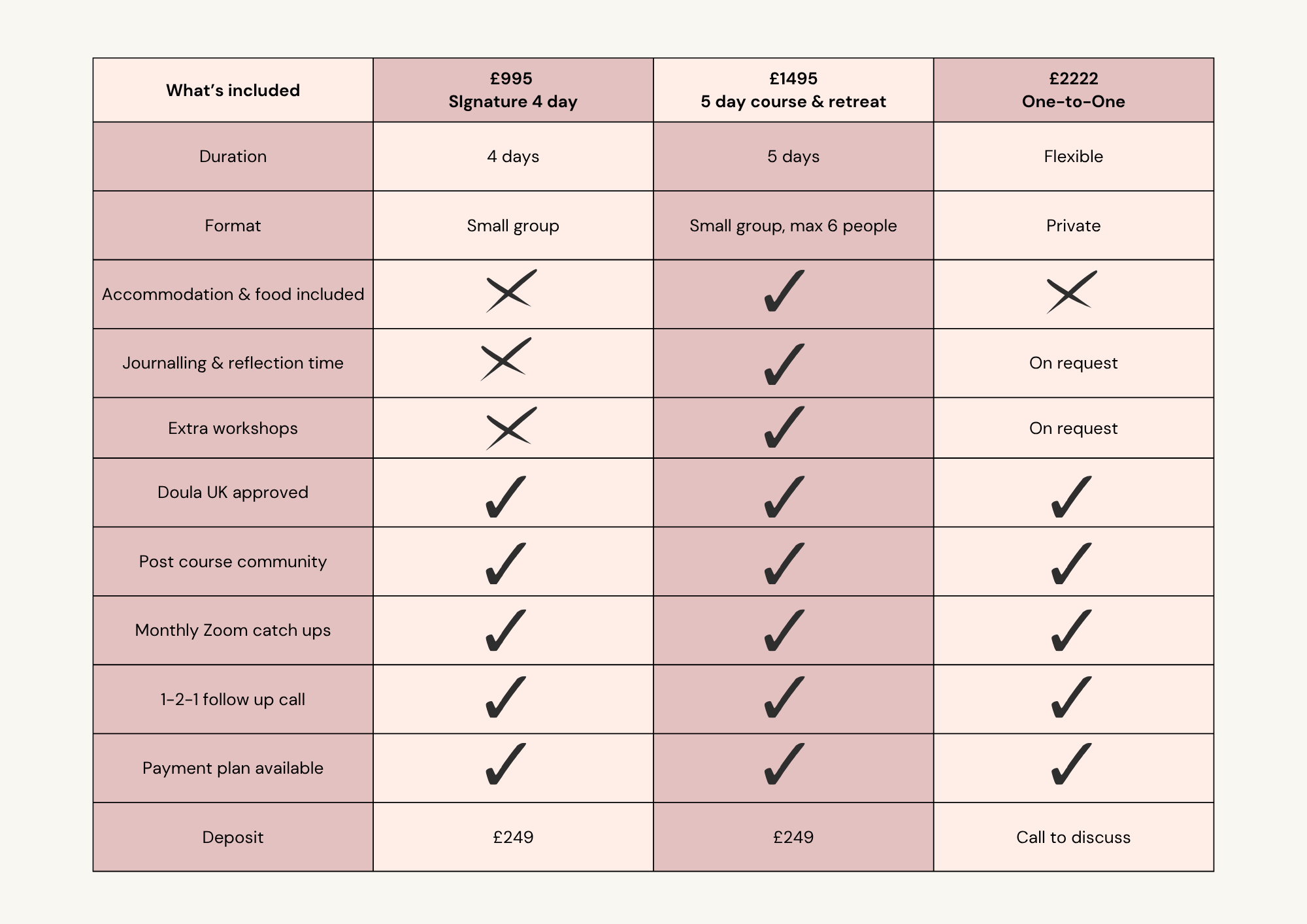 Which doula course is right for me? Comparison of our 4 day signature, 5 day course and retreat and our one - to - one training