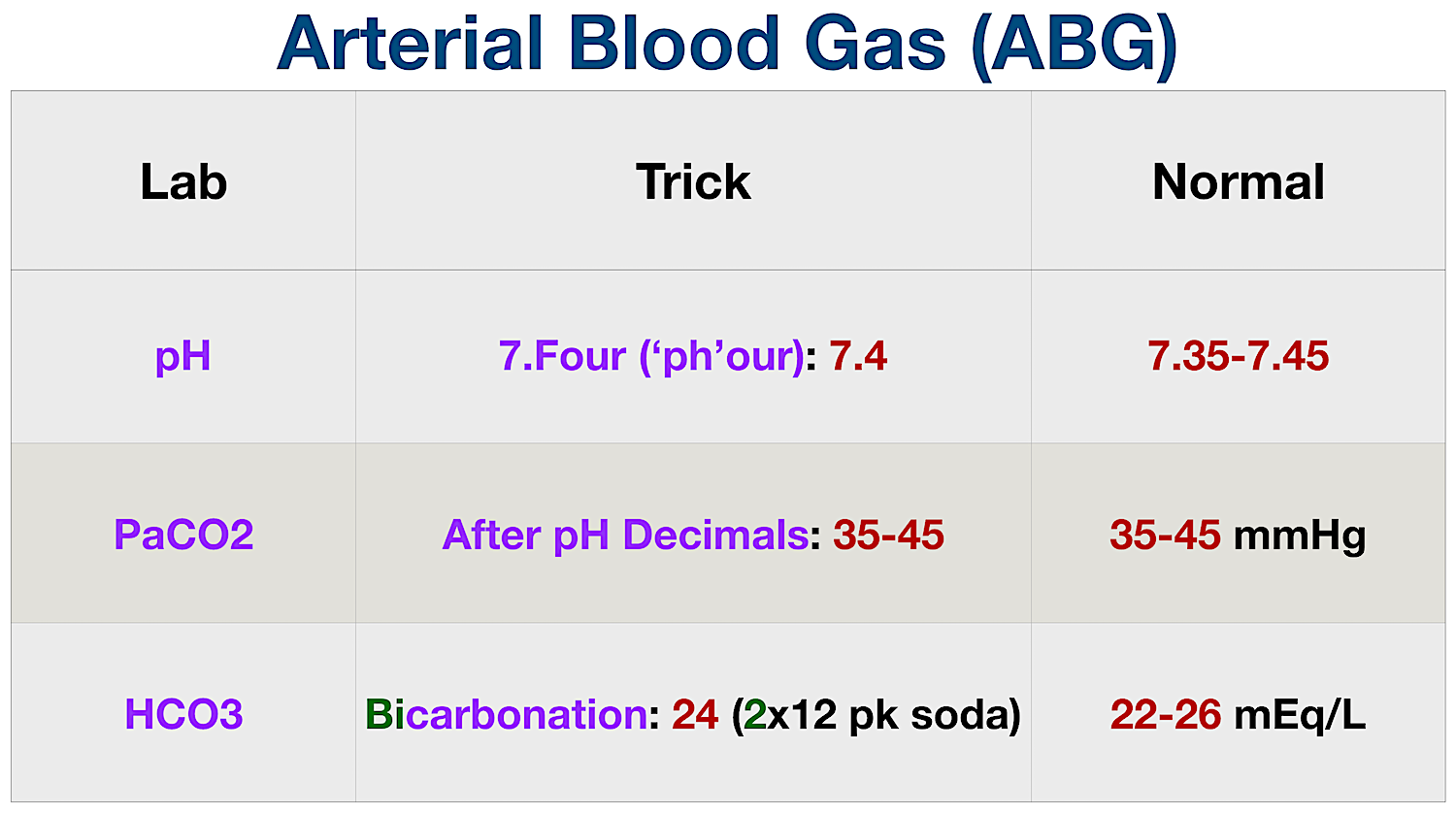 Normal Lab Value Chart: Arterial Blood Gas (ABG)
