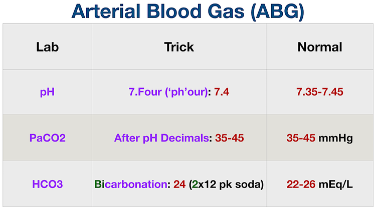Tricks to Remember Normal Lab Values: Nursing Chart, NCLEX, USMLE Cheat ...