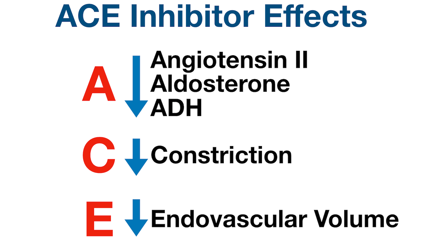 Use the mnemonic “ACE” to remember the effects of ACE inhibitors in reducing levels of (A) angiotensin II, aldosterone, and antidiuretic hormone; in reducing (C) constriction of blood vessels; and in reducing (E) endovascular/intravascular volume.