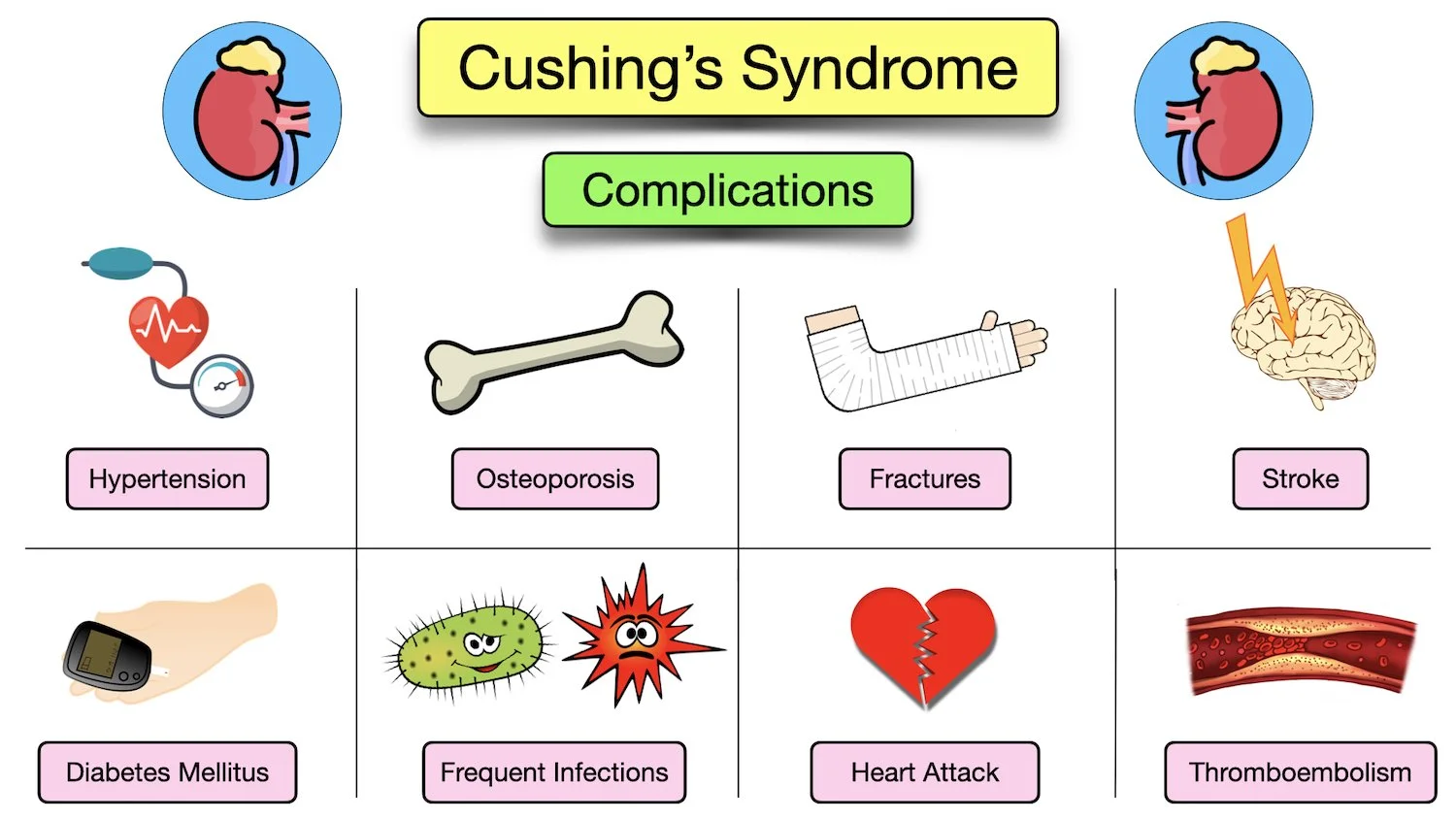 Cushing's syndrome disease symptoms complications diabetes blood pressure cortisol