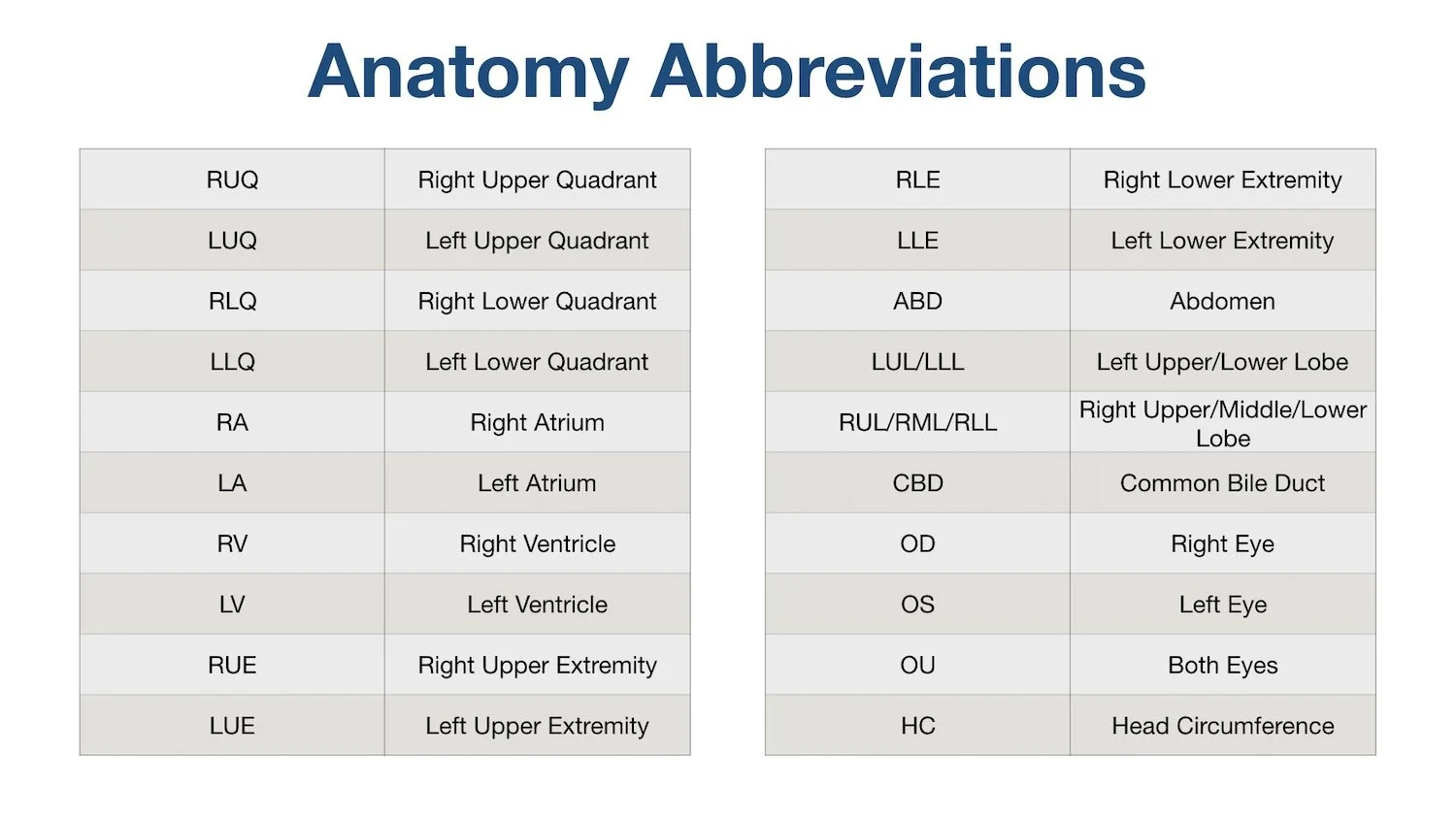 List of Common Medical Abbreviations and Acronyms for Anatomy