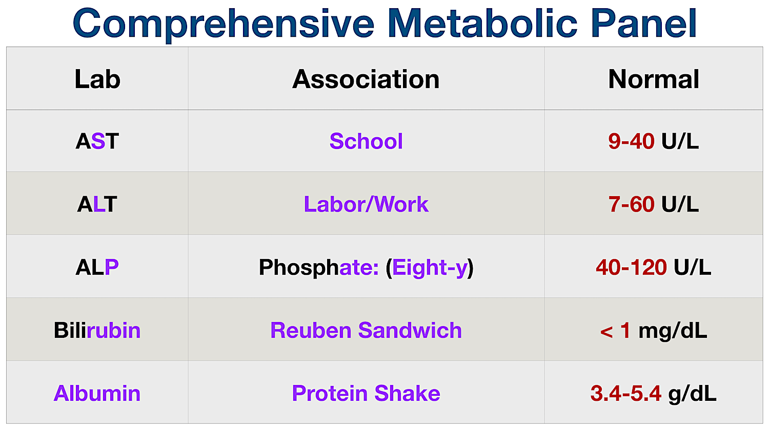 Normal Lab Value Chart: Comprehensive Metabolic Panel (CMP)/Liver Function Tests (LFTs)