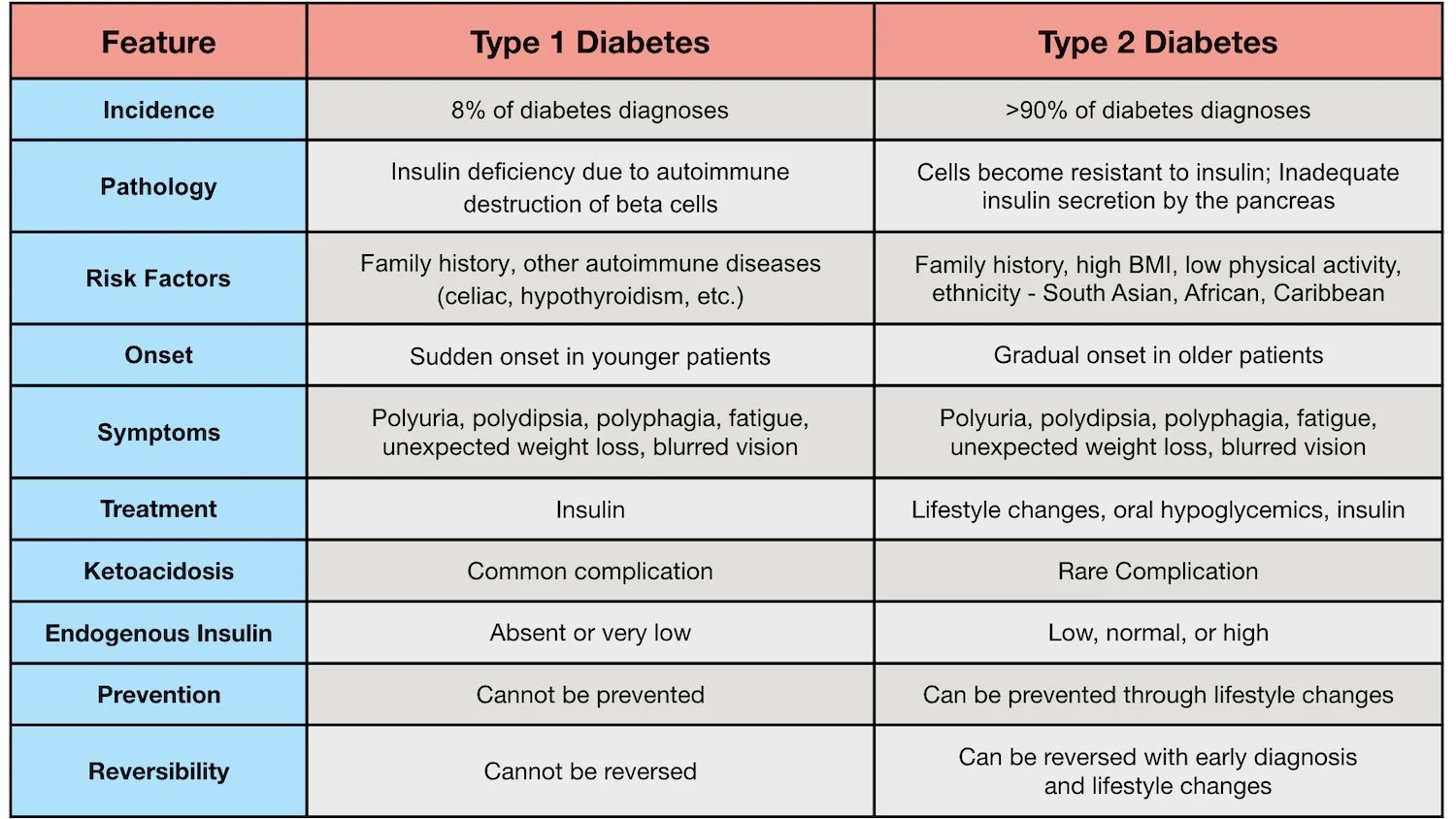 type 1 vs type 2 diabetes symptoms differences chart diagnosis treatment