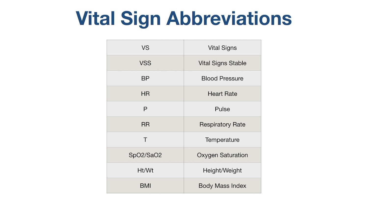 List of Common Medical Abbreviations and Acronyms for Vital Signs