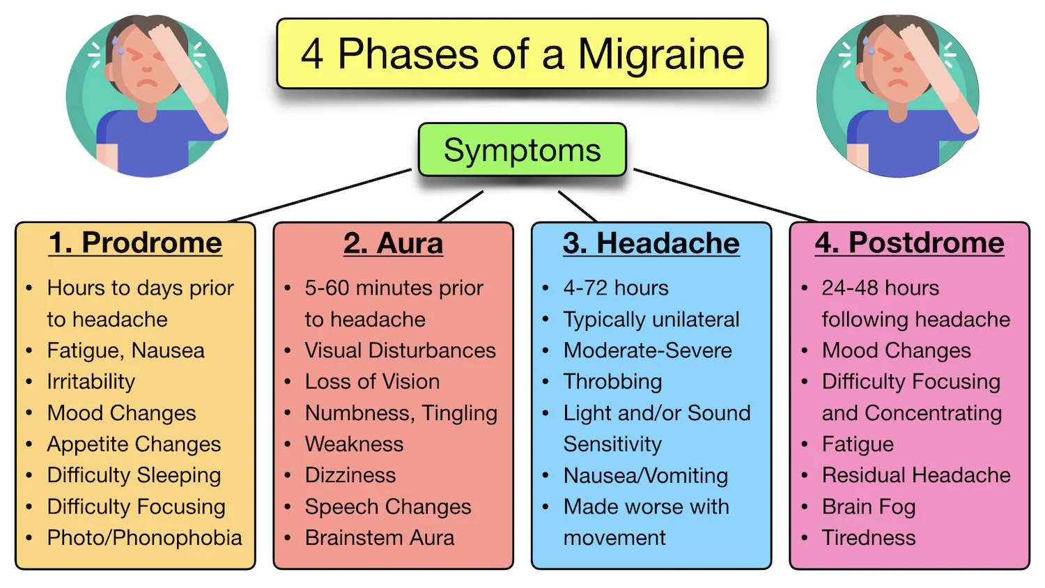 migraine symptoms phases chart headache aura vision prodrome postdrome stages