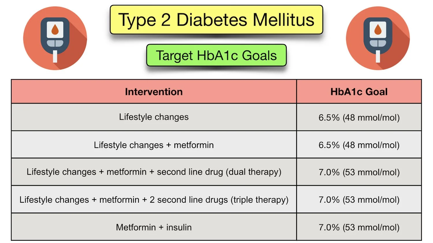 type 2 diabetes mellitus a1c levels goal target treatment chart