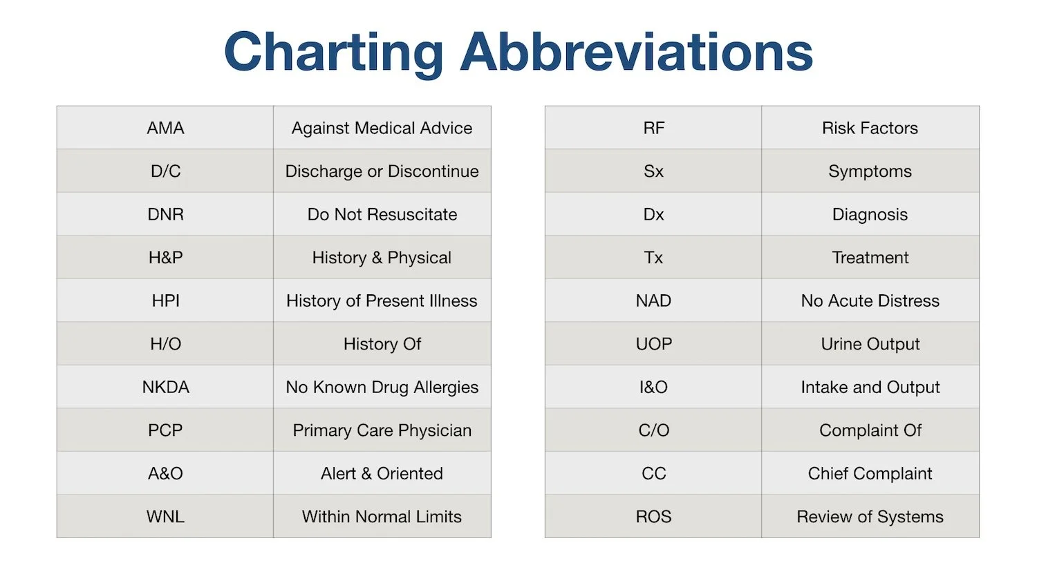 List of Common Medical Abbreviations and Acronyms for Charting