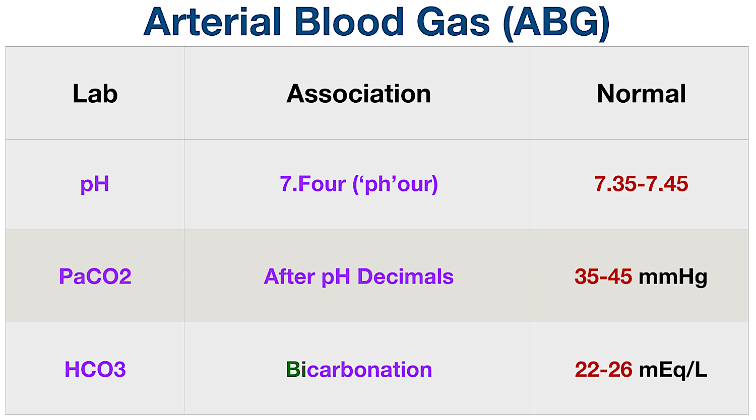 Normal Lab Value Chart: Arterial Blood Gas (ABG)