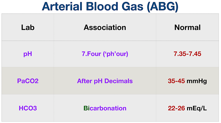 Tricks to Remember Normal Lab Values: Nursing Chart, NCLEX, USMLE Cheat ...