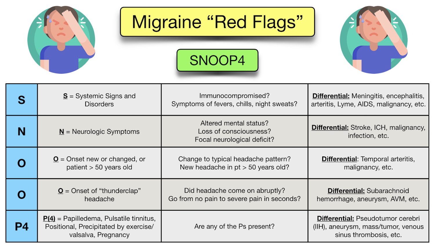 migraine headache red flag symptoms mnemonic signs features