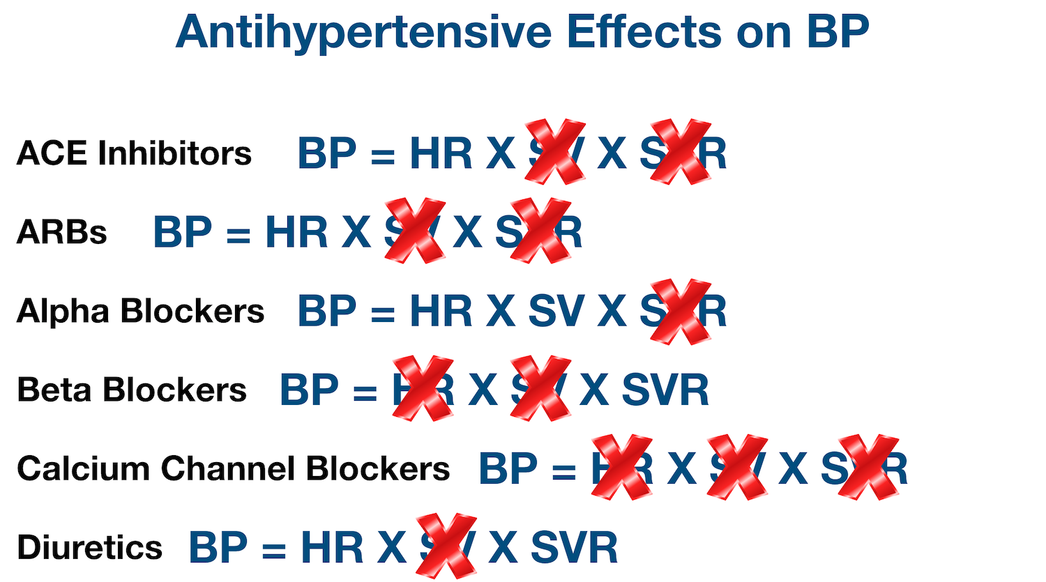 Antihypertensive Medications: Effect on Blood Pressure Variables