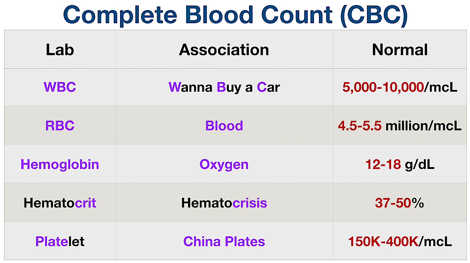 Normal Lab Value Chart: Complete Blood Count (CBC)