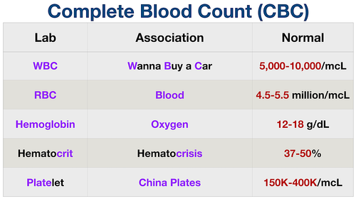 Tricks to Remember Normal Lab Values: Nursing Chart, NCLEX, USMLE Cheat ...