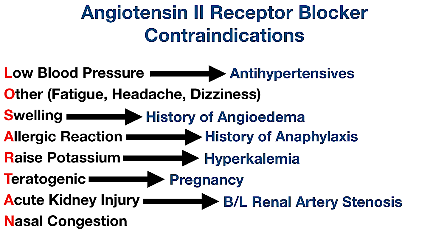 ARB contraindications include angioedema, anaphylaxis, pregnancy, and bilateral renal artery stenosis. Use with caution in hyperkalemia or when taking other antihypertensive medications.