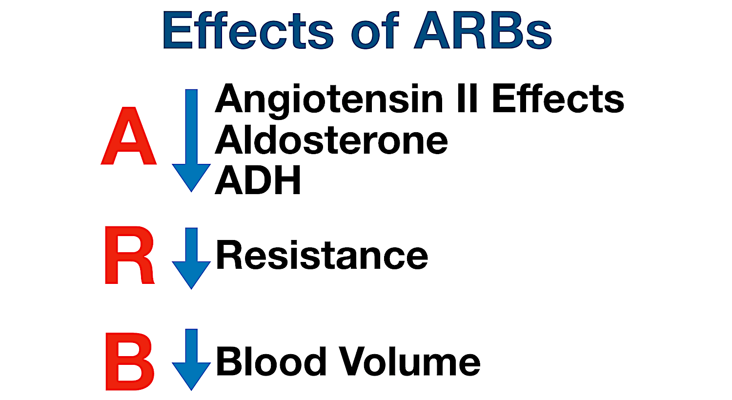 Use the mnemonic “ARB” to remember the effects of ARBs in reducing (A) the effects of angiotensin II and the levels of aldosterone and antidiuretic hormone; in reducing (R) resistance of systemic vasculature; and in reducing (B) blood volume.
