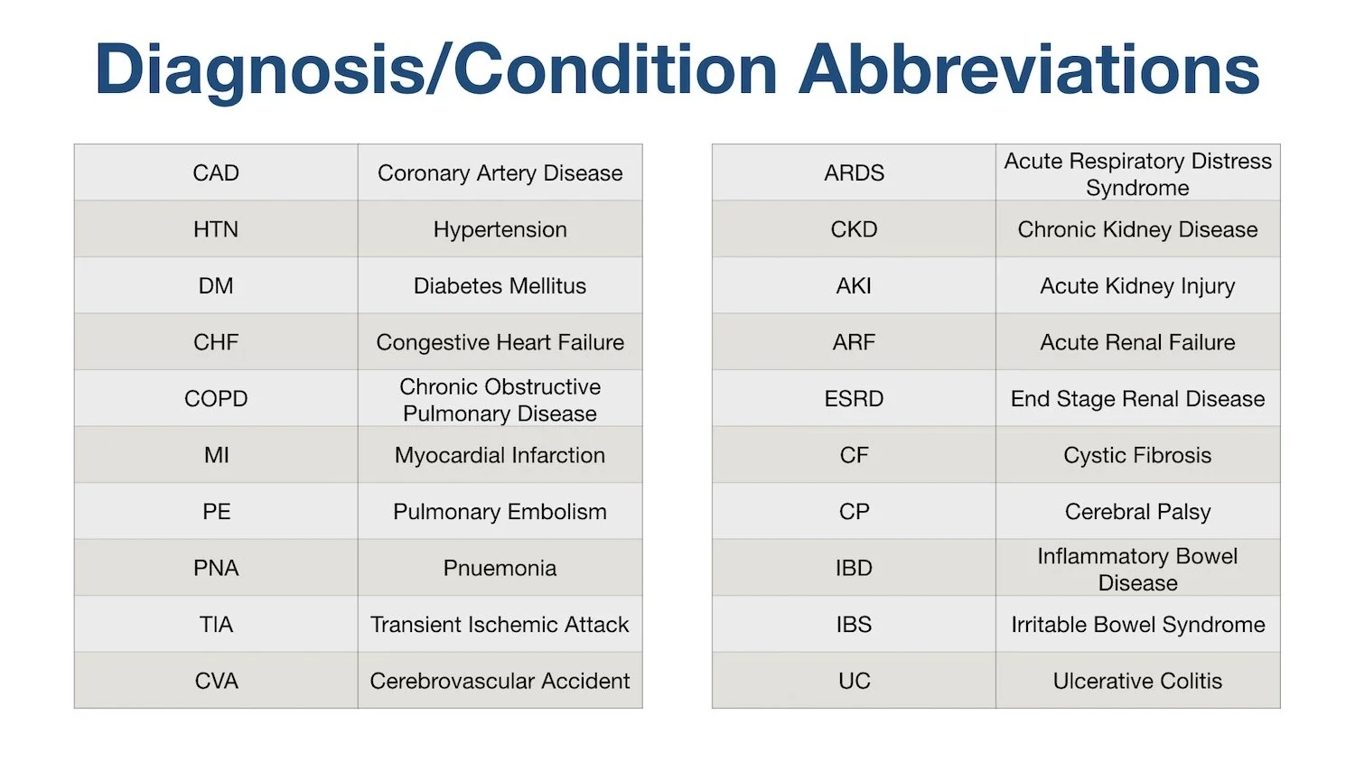 medical abbreviation list chart table diagnosis conditions