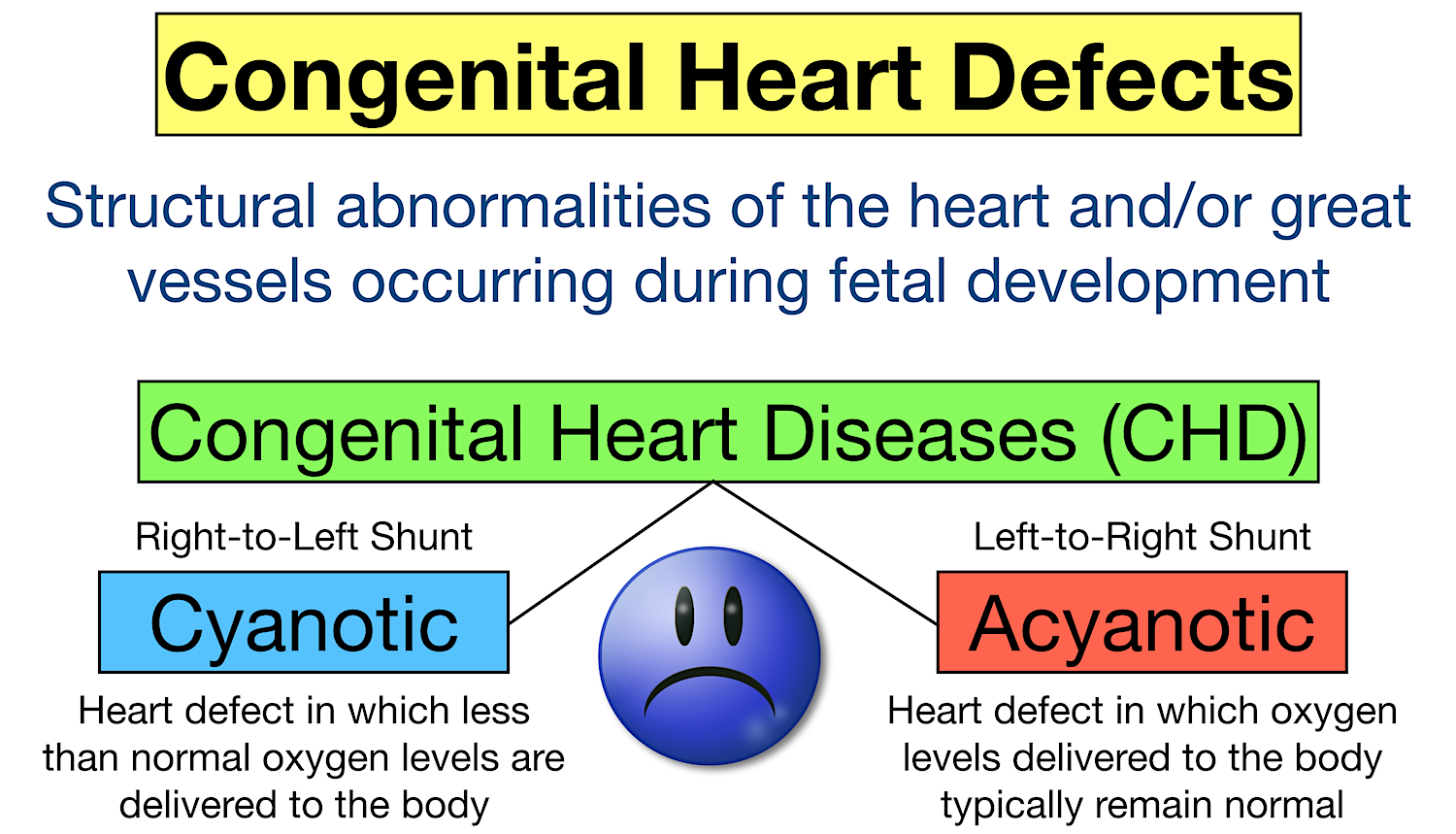 cyanotic vs acyanotic congenital heart defect diseases definition