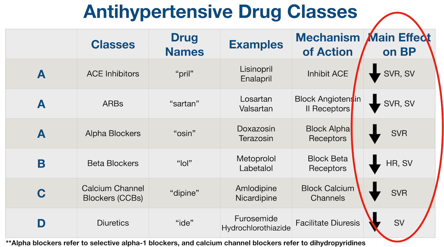 Antihypertensive Medications: Main Effect on Blood Pressure (BP)