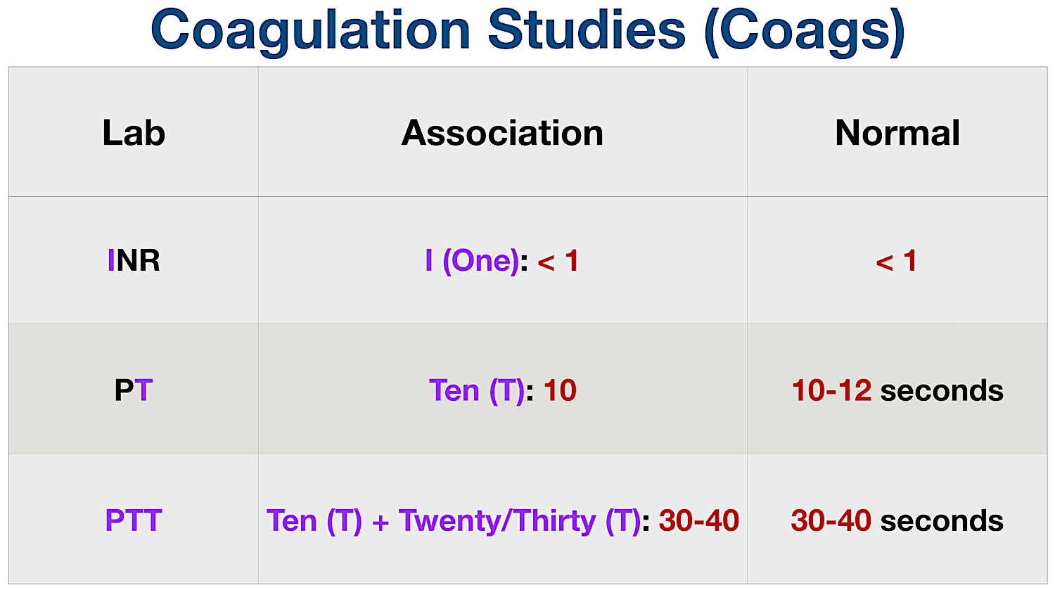 Normal Lab Value Chart: Coagulation Studies