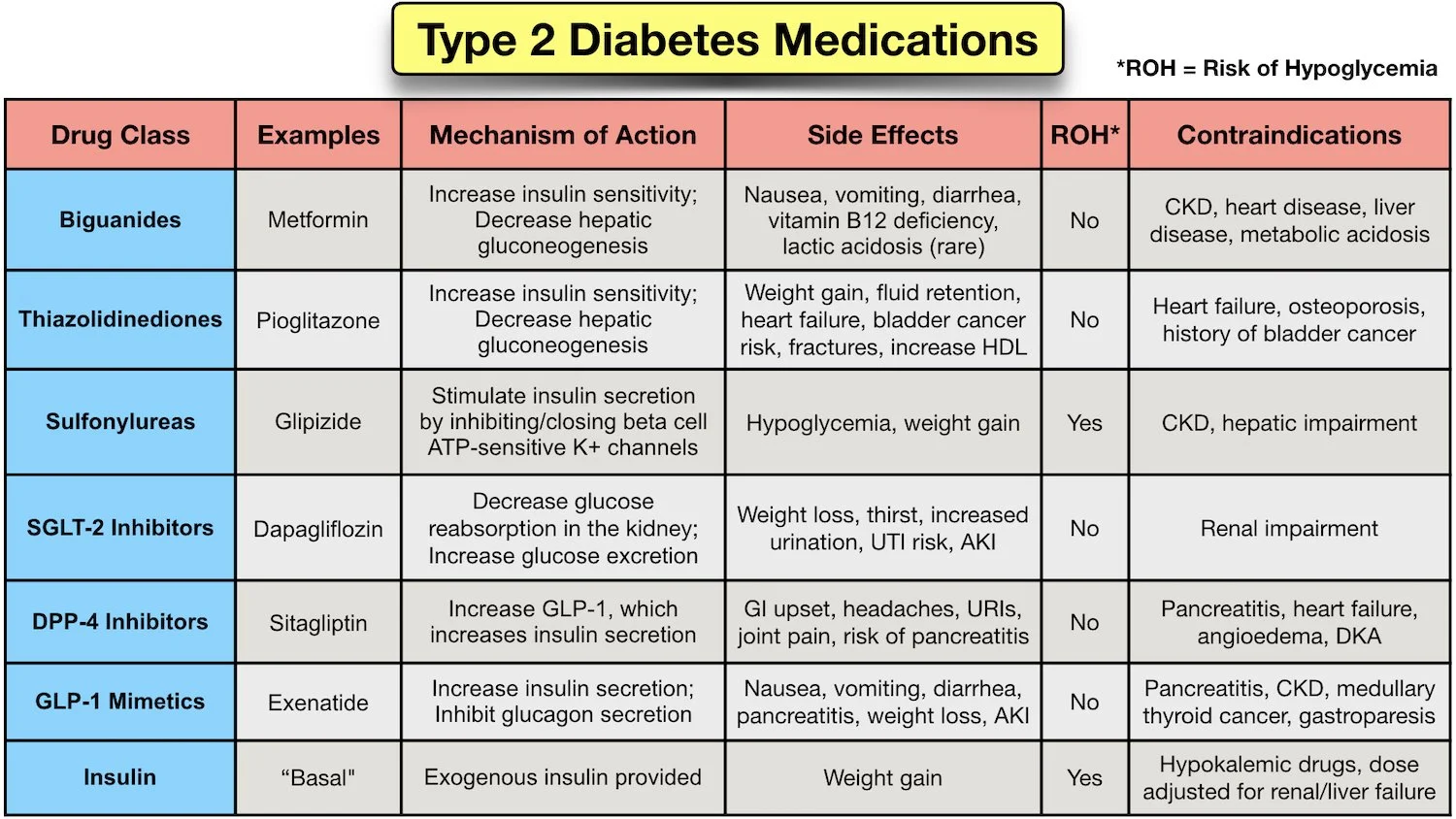 type 2 diabetes mellitus medications list chart treatment oral drugs