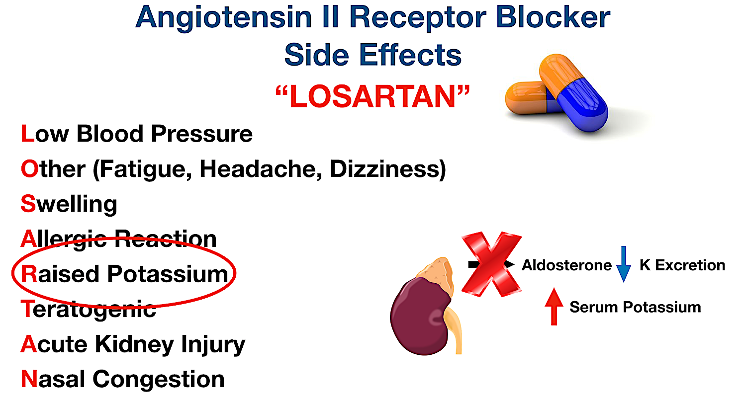 Aldosterone increases potassium excretion in the urine. ARBs decrease aldosterone release (red “x”) which will result in decreased potassium excretion in the urine and increased potassium levels in the blood (hyperkalemia).