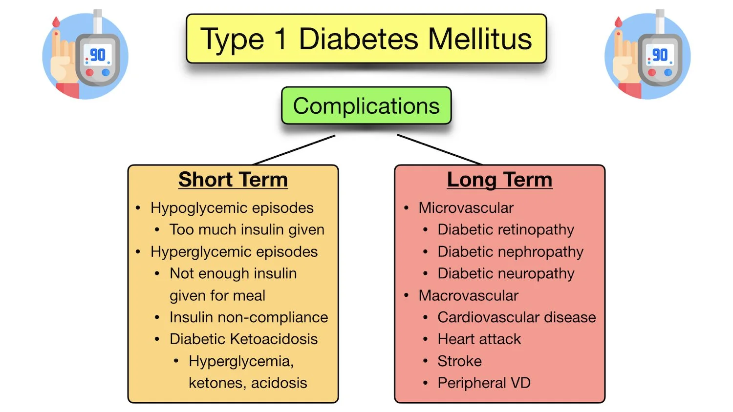 type 1 diabetes mellitus complications microvascular macrovascular retinopathy nephropathy neuropathy