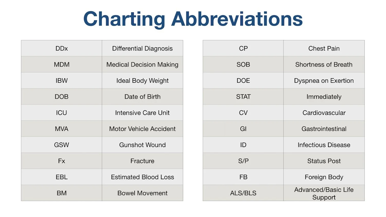 List of Common Medical Abbreviations and Acronyms for Charting