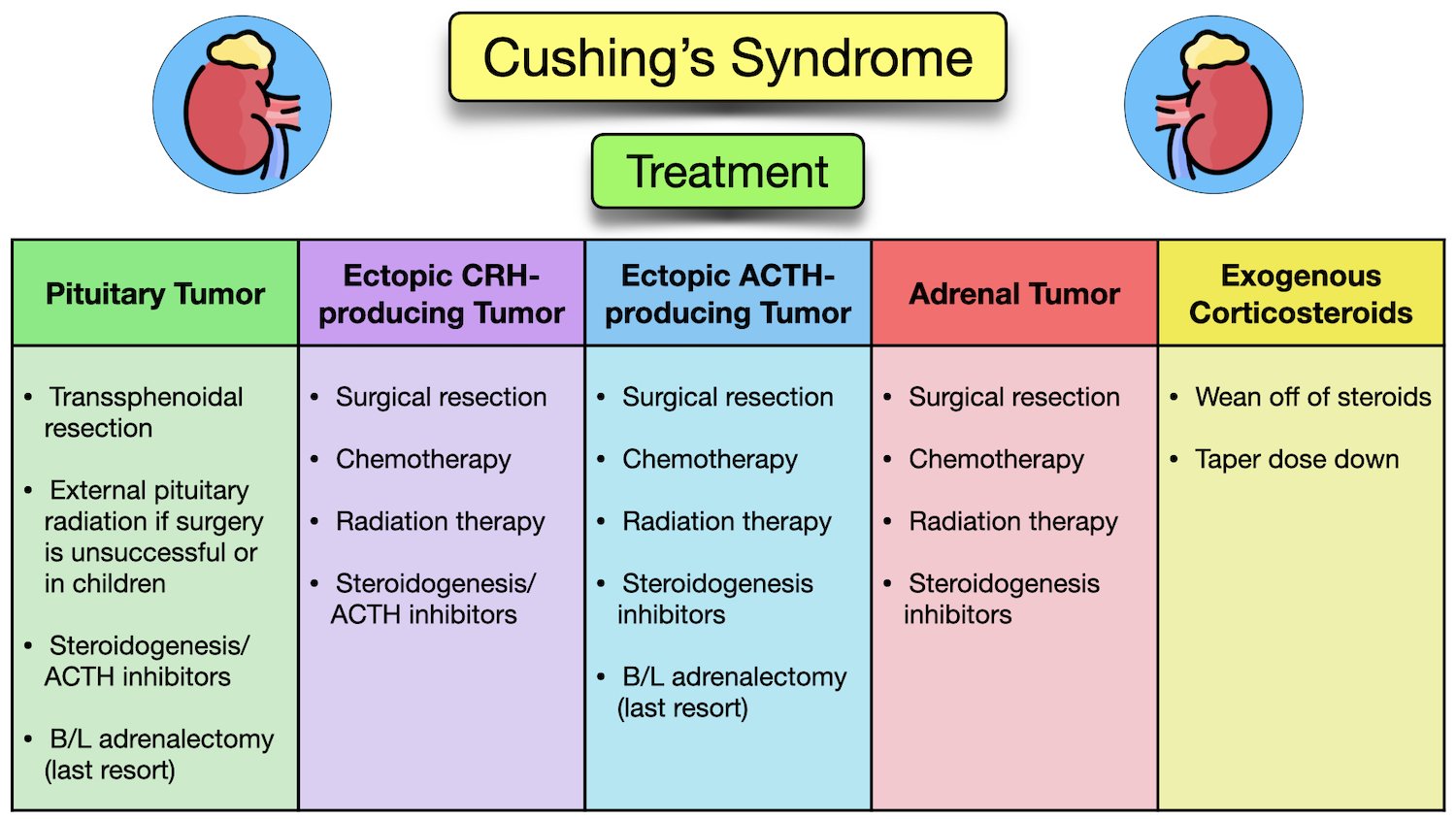 Cushing's syndrome treatment guidelines medication surgery algorithm chart