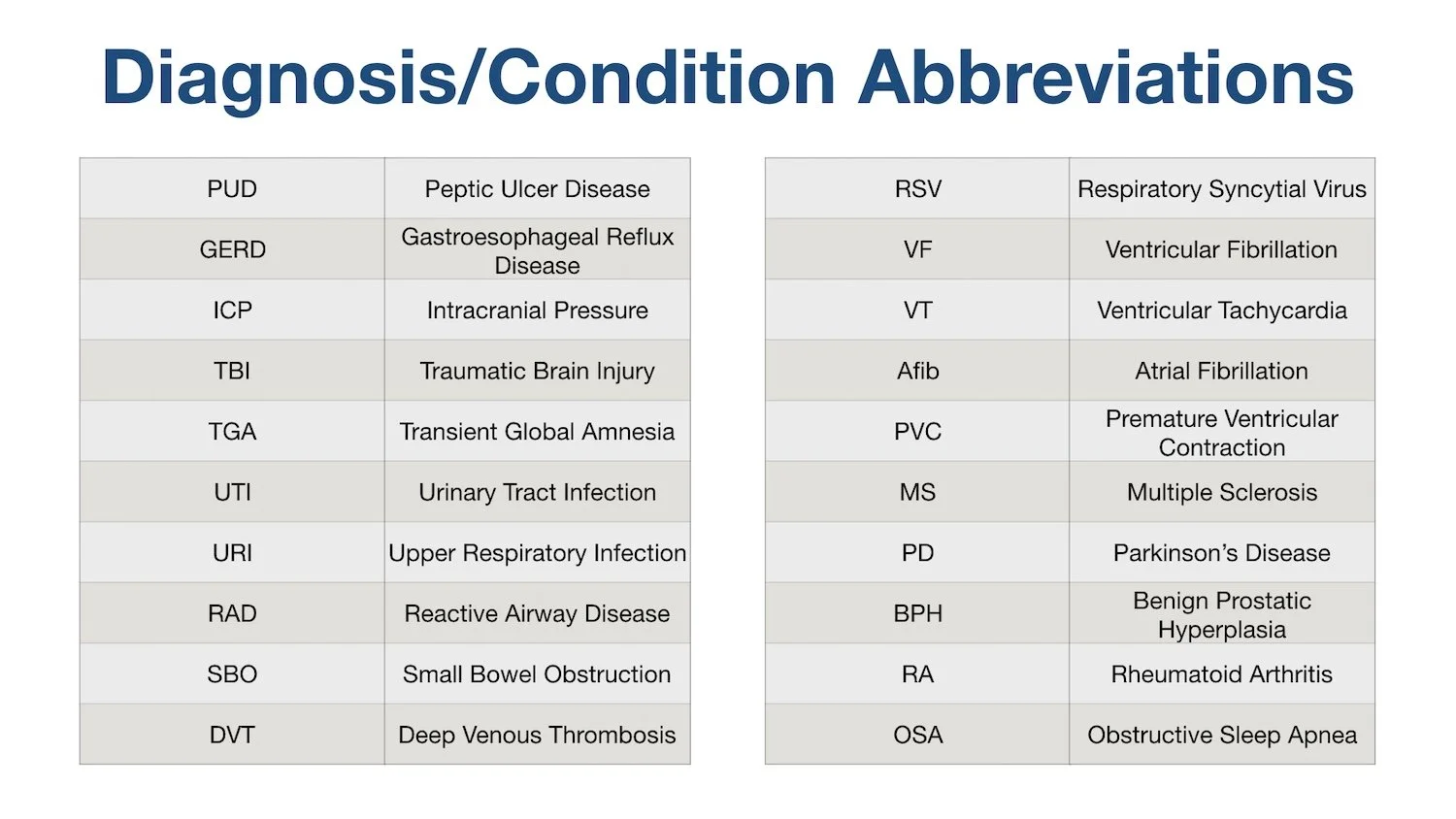 List of Common Medical Abbreviations and Acronyms for Diagnoses and Conditions