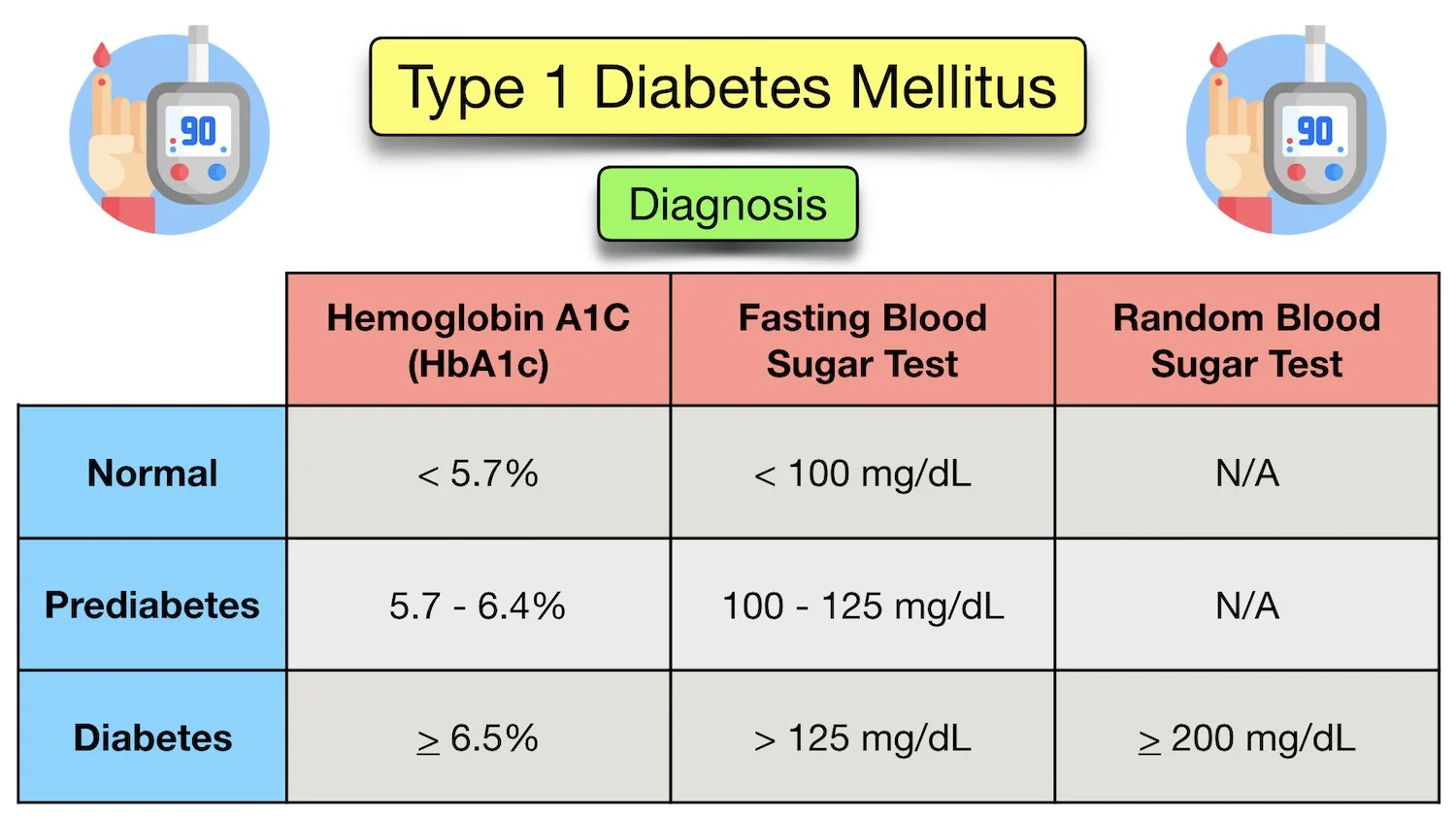 type 1 diabetes mellitus diagnosis chart a1c fasting random blood sugar