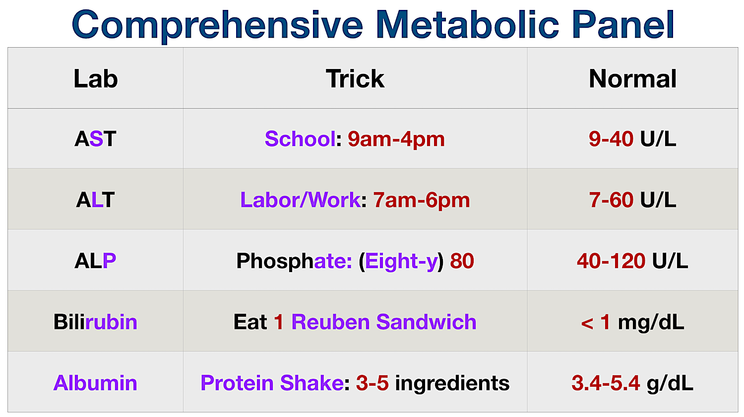 Normal Lab Value Chart: Comprehensive Metabolic Panel (CMP)/Liver Function Tests (LFTs)
