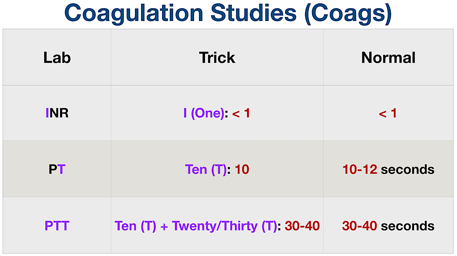 Normal Lab Value Chart: Coagulation Studies