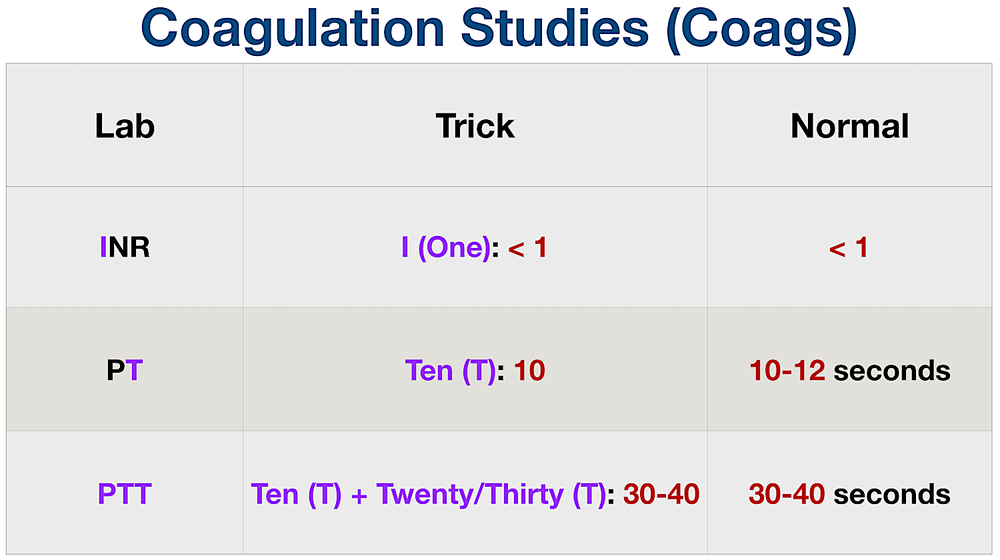 Tricks to Remember Normal Lab Values: Nursing Chart, NCLEX, USMLE Cheat ...