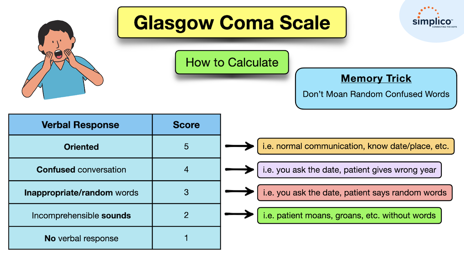 Glasgow Coma Scale (GCS): How to Calculate a Score; Charts and ...