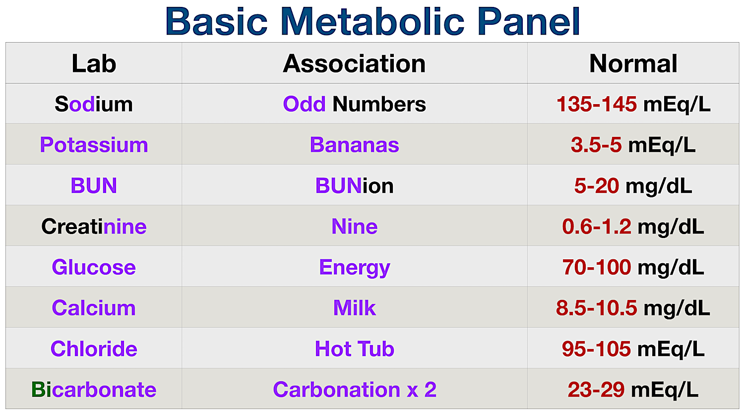 Normal Lab Value Chart: Basic Metabolic Panel (BMP)