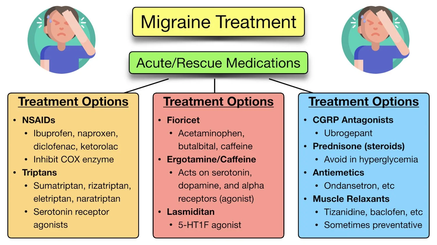 migraine headache treatment medications names list options guidelines prescription over counter