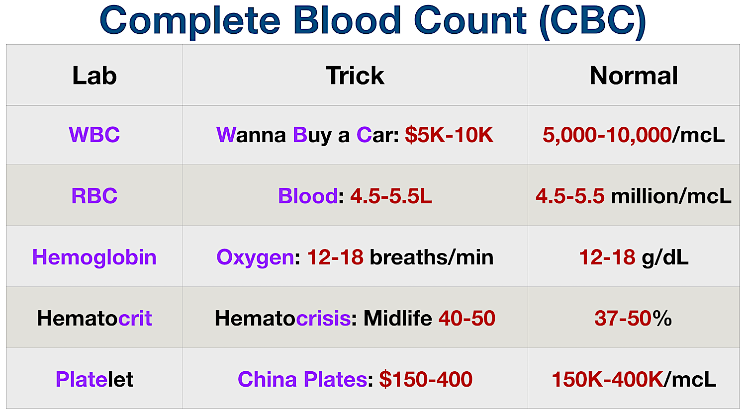 Normal Lab Value Chart: Complete Blood Count (CBC)