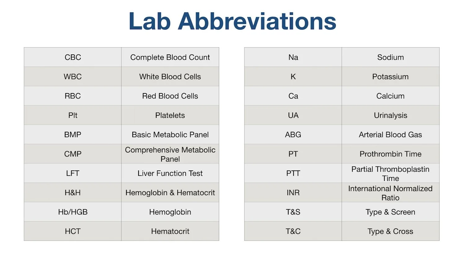 List of Common Medical Abbreviations and Acronyms for Labs