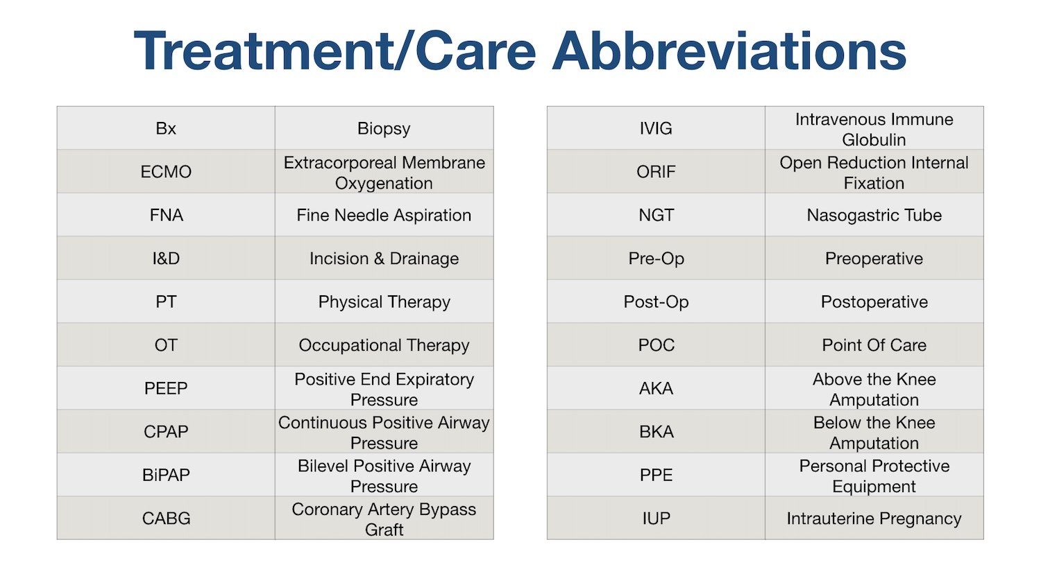 List of Common Medical Abbreviations and Acronyms for Treatment and Care