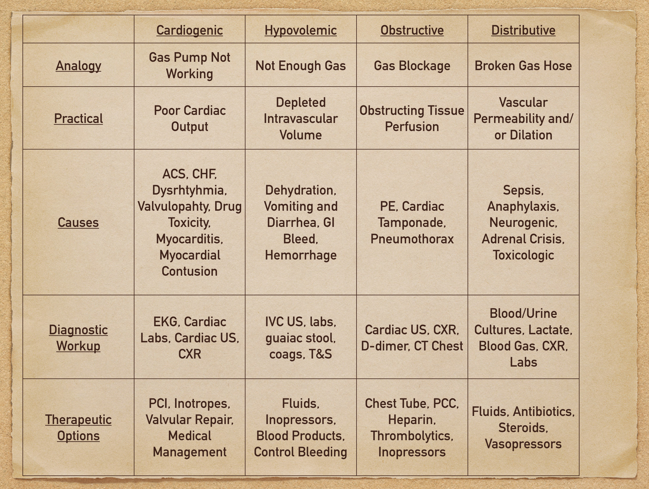types of shock chart table