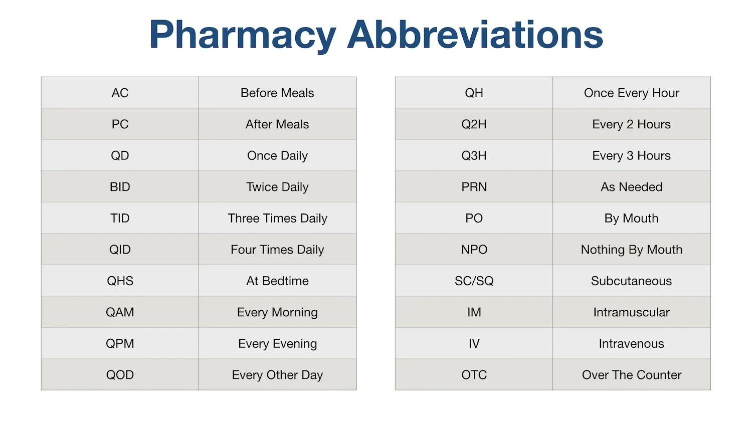 List of Common Medical Abbreviations and Acronyms for Pharmacy