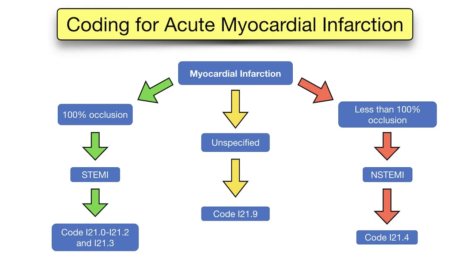 icd 10 code look up myocardial infarction heart attack medical coding stemi nstemi