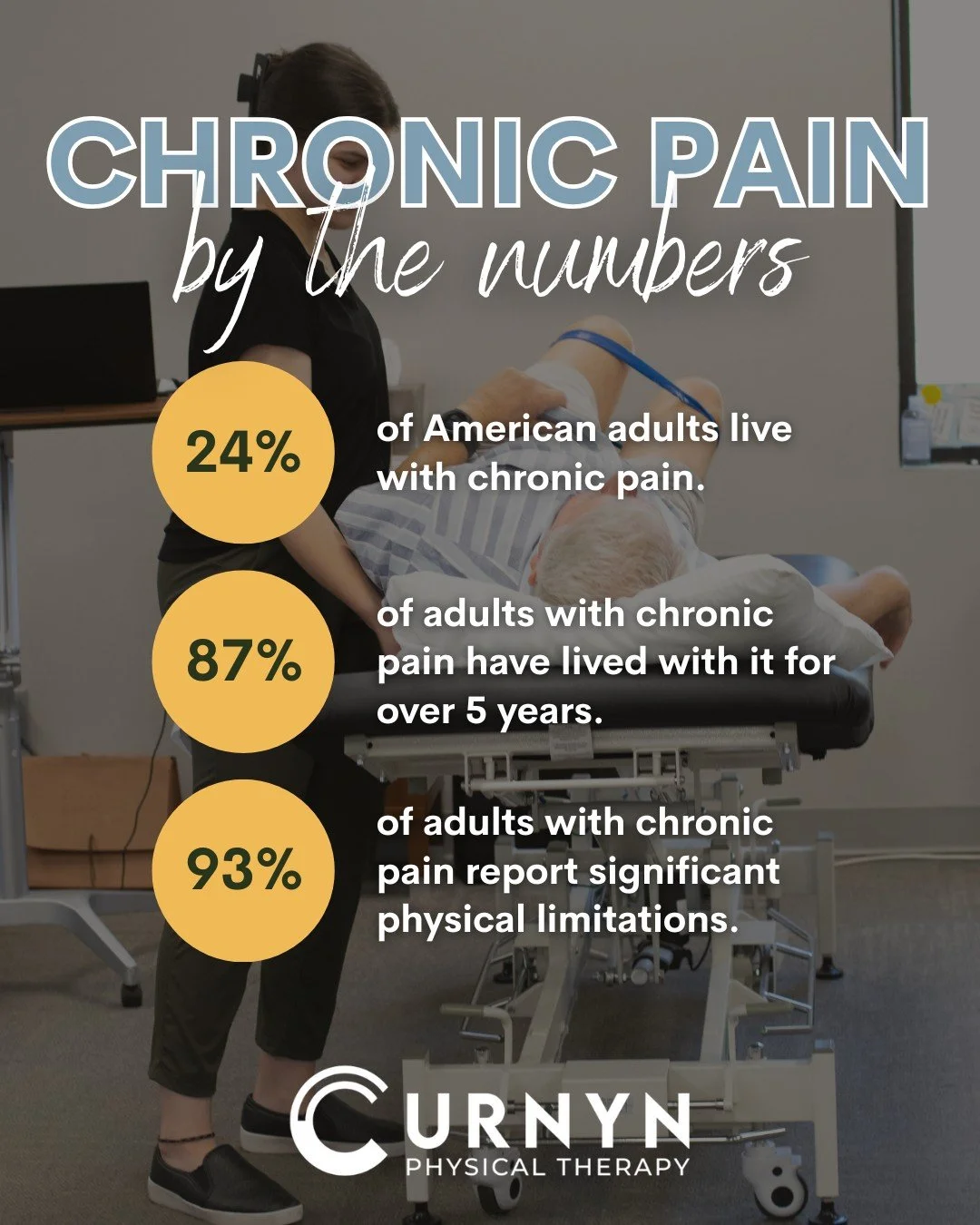 If you're living with chronic pain, you're not alone.

But you also don't have to sit back &amp; muscle your way through it. 

⏩ Our physical therapy team can uncover the root cause(s) of your chronic pain &amp; develop a personalized treatment plan 