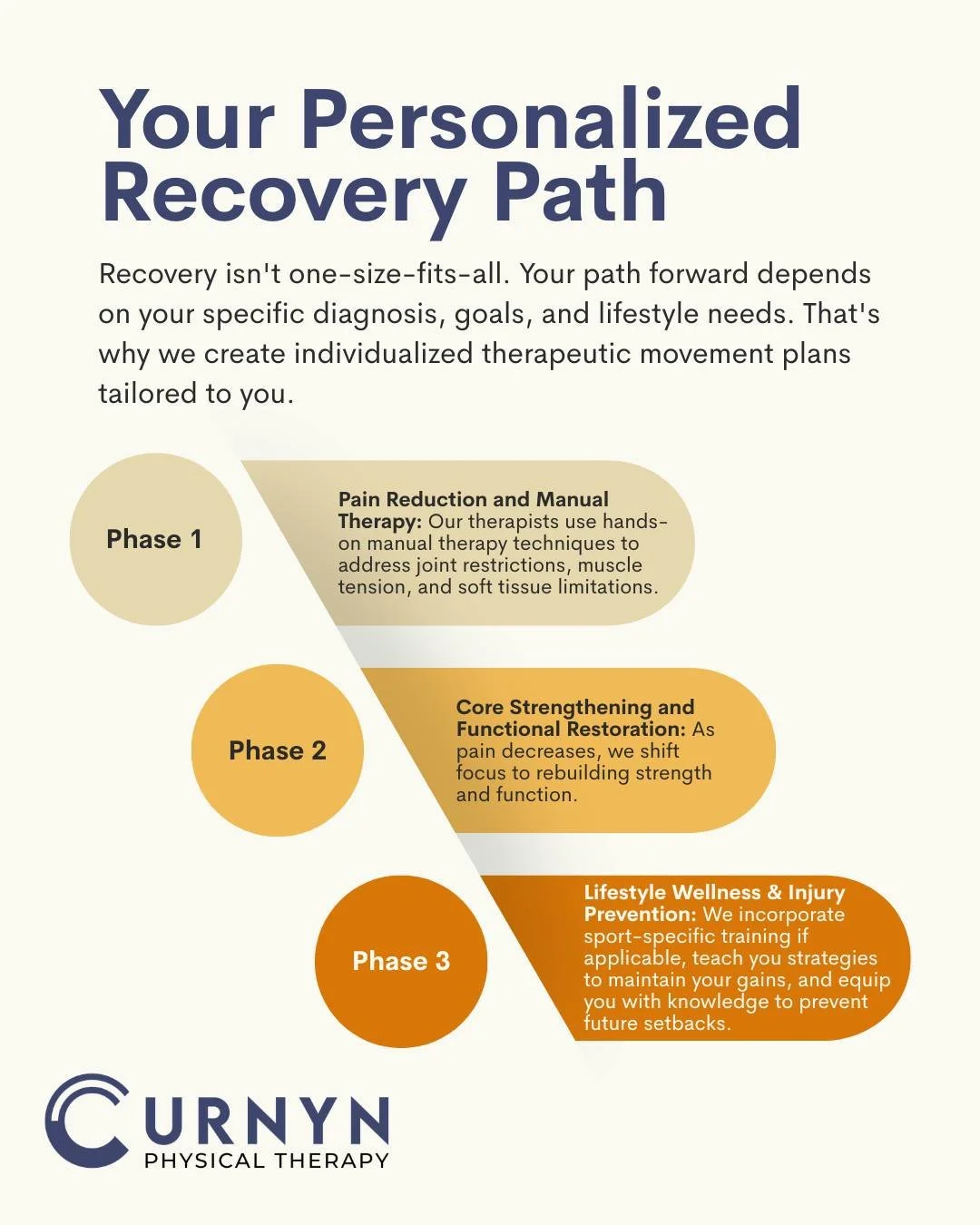 Are you managing your symptoms (pain meds, ice, rest, etc.)? Or are you rehabbing the root cause and eliminating pain for good?

(Because trust us, there's a difference!) 

At Curnyn PT, we don't just chase symptoms. Our comprehensive assessments rev