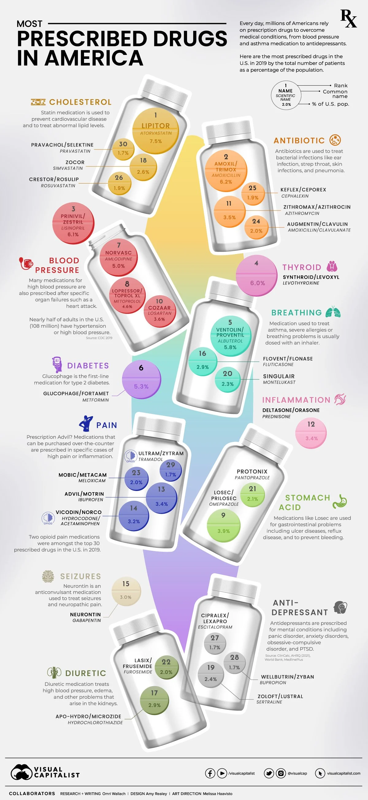 The-Most-Prescribed-Drugs-in-the-U.S.-Main.jpg