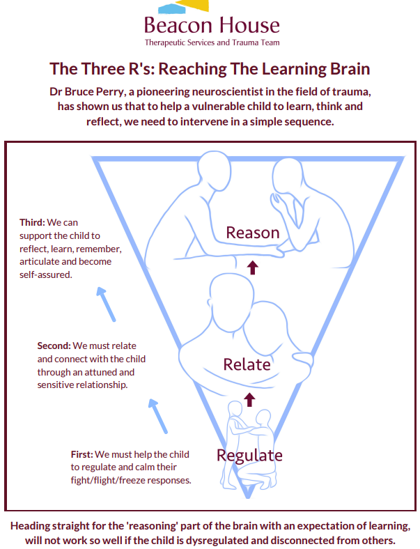 Inverted triangle to show the bottom narrow part of the triangle is similar to the brainstem with limited capacity to think, hence the regulate. Then relate comes above it and at the top is reason.