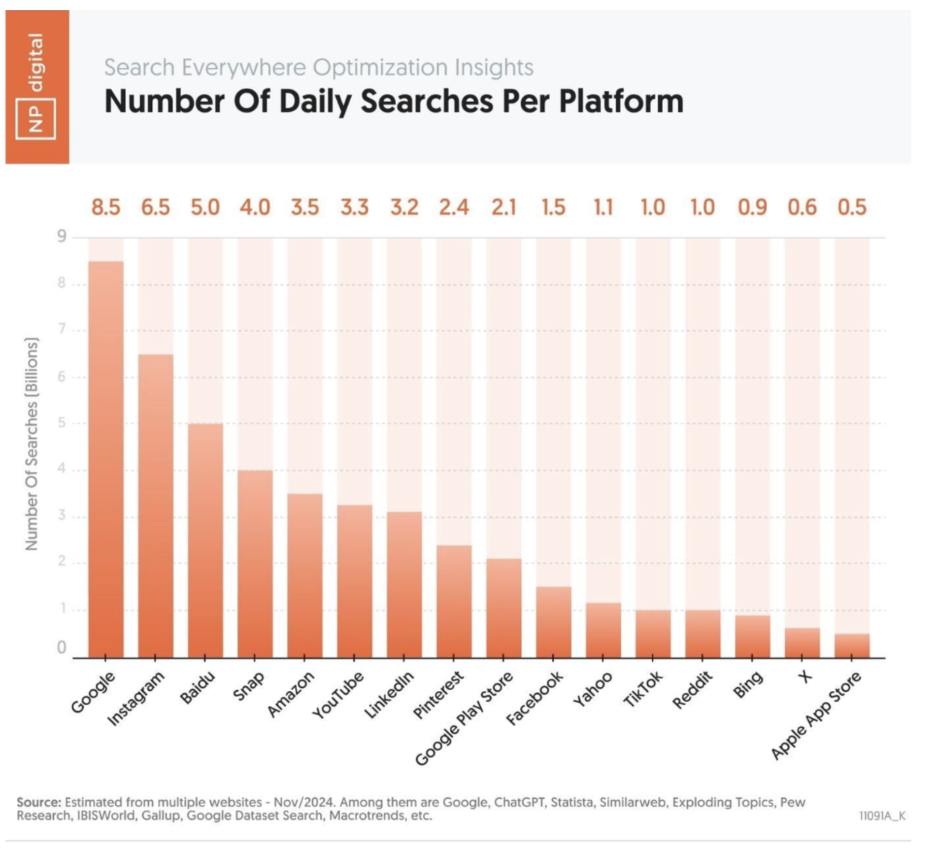 graph showing number of daily searches per platform