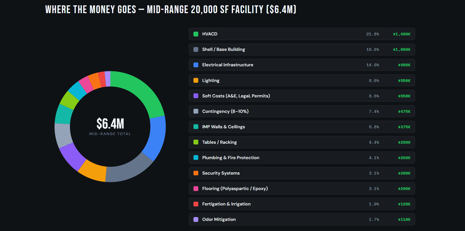 2026 Cost Guide: Indoor Cannabis Cultivation Facility Buildout — Total All-In Costs for 20,000+ SF Operations