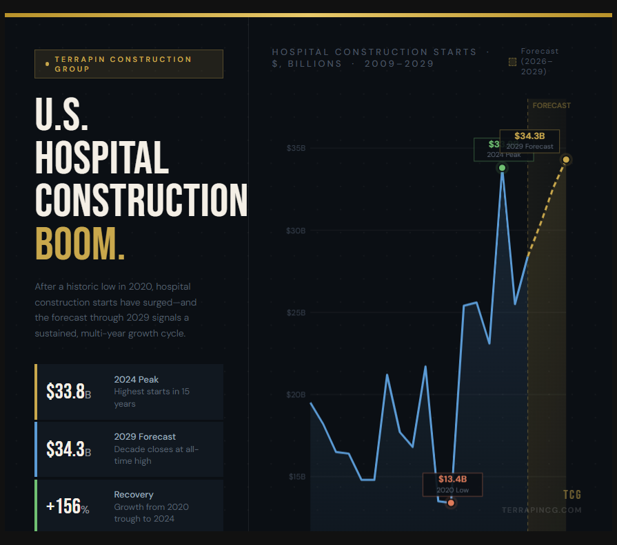 The U.S. Hospital Construction Market Is Surging — And These Projects Prove It